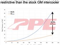 2020-2023 GM 3.0L Duramax LM2, LZO Air-To-Water Intercooler Kit Blue PPE Diesel