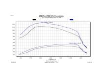 EZX 2022 Ford F250/F350/F450 Pickup 6.7L Powerstroke Diesel Edge Products